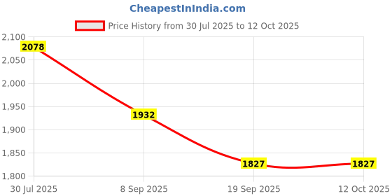 flipkart.com tiny tales Inflatable (IND*83) Ball Pit Racing Car Multicolor Inflatable Ball Pits tiny tales Price History Graph from 30 Jul 2025 to 12 Oct 2025