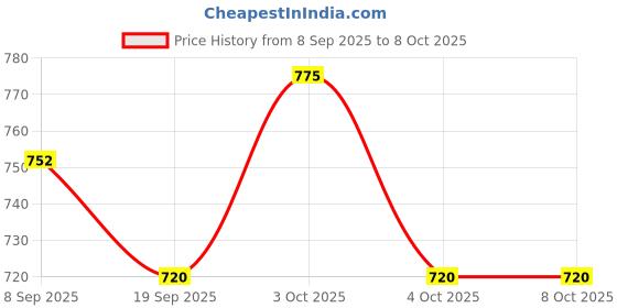 flipkart.com tiny tales Inflatable (IND*87) Step Roller for Toddlers,Multicolor Inflatable Hoppers & Bouncer tiny tales Price History Graph from 8 Sep 2025 to 8 Oct 2025