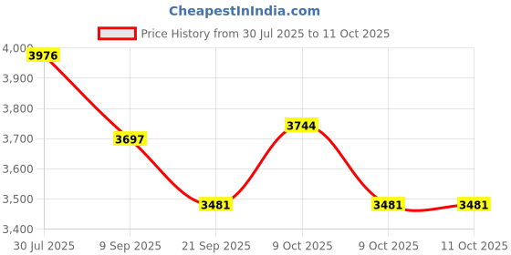 flipkart.com tiny tales Inflatable (IND*89) Car Ball Pit Set Inflatable Ball Pits tiny tales Price History Graph from 30 Jul 2025 to 11 Oct 2025