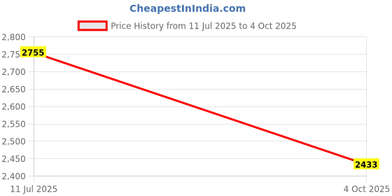flipkart.com tiny tales Inflatable (IND*90) play pool level With Free Pump Inflatable Swimming Pool tiny tales Price History Graph from 11 Jul 2025 to 4 Oct 2025