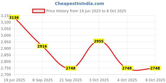 flipkart.com tiny tales Inflatable (IND*90)Trampoline For Children 152 x 117 cm (Multicolor) Inflatable Hoppers & Bouncer tiny tales Price History Graph from 19 Jun 2025 to 8 Oct 2025