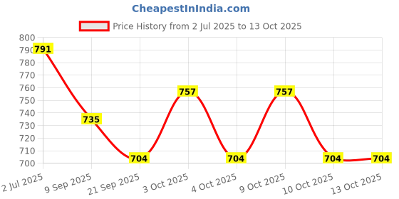 flipkart.com tiny tales Inflatable (IND*92) Step Roller for Toddlers, 64Cm X 33Cm X 33Cm,Multicolor Inflatable Hoppers & Bouncer tiny tales Price History Graph from 2 Jul 2025 to 13 Oct 2025