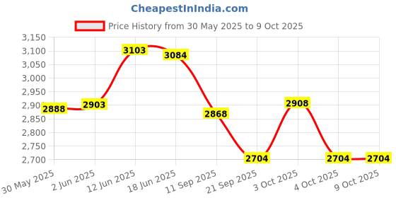 flipkart.com tiny tales Inflatable (IND*93)Trampoline For Children 152 x 117 cm (Multicolor) Inflatable Hoppers & Bouncer tiny tales Price History Graph from 30 May 2025 to 8 Oct 2025