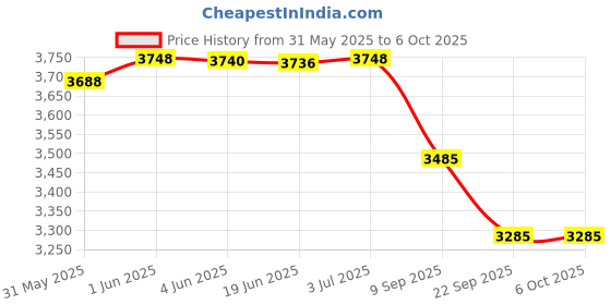 flipkart.com tiny tales Inflatable (IND*96) Pool Blue Rectangular Pool With Free Pump Inflatable Swimming Pool tiny tales Price History Graph from 31 May 2025 to 6 Oct 2025