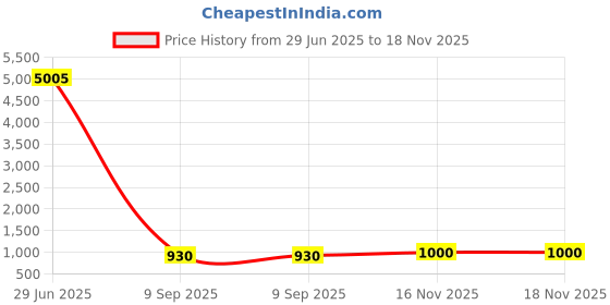 flipkart.com tiny tales Inflatable Kiddie Play Pool 27.5" Inflatable Durable Strong Baby Kids Water Inflatable Swimming Pool tiny tales Price History Graph from 29 Jun 2025 to 16 Nov 2025
