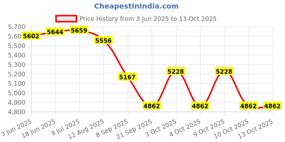 flipkart.com tiny tales Inflatable Kids Bath (IND*55) Tub For Children Inflatable Swimming Pool tiny tales Price History Graph from 3 Jun 2025 to 13 Oct 2025