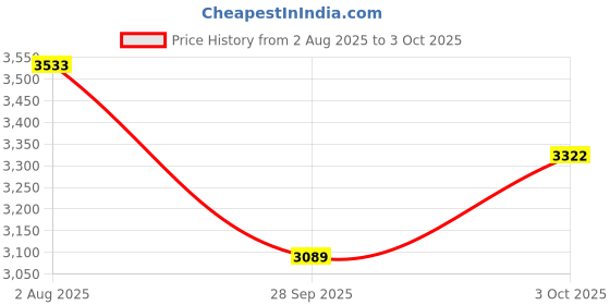 flipkart.com tiny tales INFLATABLE MATKA AADO 6FT SWIM POOL BATH TUB WITH PUMP Inflatable Swimming Pool tiny tales Price History Graph from 2 Aug 2025 to 3 Oct 2025