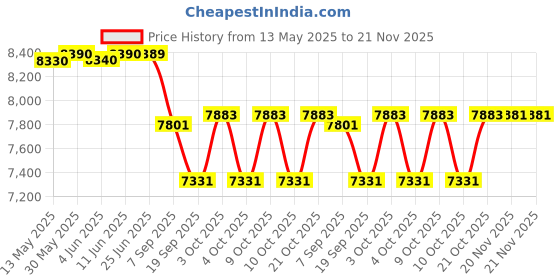 flipkart.com tiny tales Inflatable Original Playhouse, (IND*66) Playground With Free Pump Inflatable Hoppers & Bouncer tiny tales Price History Graph from 13 May 2025 to 20 Nov 2025