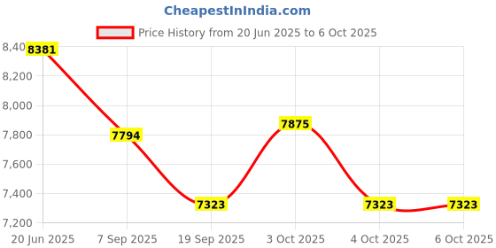 flipkart.com tiny tales Inflatable Original Playhouse, Trampoline Playground With Free Pump Inflatable Hoppers & Bouncer tiny tales Price History Graph from 20 Jun 2025 to 6 Oct 2025