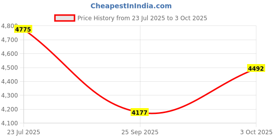 flipkart.com tiny tales Inflatable Pool (IND*83) 270 x 198 x 51 cm Swimming Pools with free pump Inflatable Swimming Pool tiny tales Price History Graph from 23 Jul 2025 to 3 Oct 2025