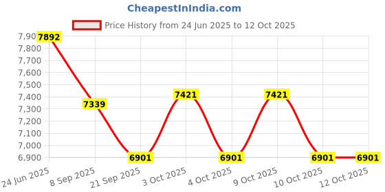 flipkart.com tiny tales Inflatable Rainbow Ring Water Play Centre Inflatable Swimming Pool tiny tales Price History Graph from 24 Jun 2025 to 12 Oct 2025