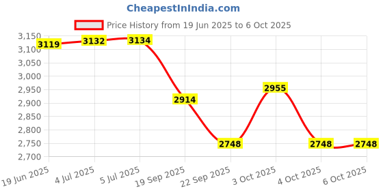 flipkart.com tiny tales Inflatable Round Bouncy Castle Hops (Multicolor) Inflatable Hoppers & Bouncer tiny tales Price History Graph from 19 Jun 2025 to 6 Oct 2025