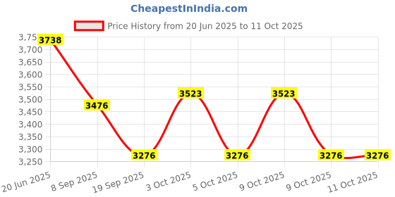 flipkart.com tiny tales Inflatable Soccer Net : Sports, Fitness (Multicolor) With Free Pump Inflatable Hoppers & Bouncer tiny tales Price History Graph from 20 Jun 2025 to 9 Oct 2025
