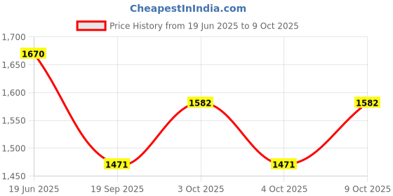 flipkart.com tiny tales Inflatable Summer Set Swimming Pool For Kids Summer Inflatable Swimming Pool tiny tales Price History Graph from 19 Jun 2025 to 9 Oct 2025