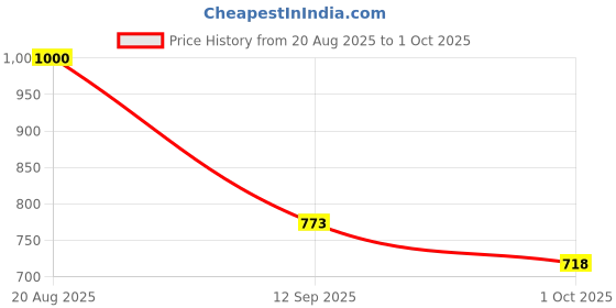 flipkart.com tiny tales INFLATABLE SUNSET GLOW (IND*3607) BABY POOL With Free Pump Inflatable Swimming Pool tiny tales Price History Graph from 20 Aug 2025 to 1 Oct 2025