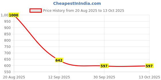 flipkart.com tiny tales INFLATABLE SUNSET (IND*8520) GLOW BABY POOL Inflatable Swimming Pool tiny tales Price History Graph from 20 Aug 2025 to 13 Oct 2025