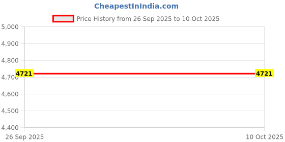 flipkart.com tiny tales Inflatable swimming pool home baby paddling pool With Free Pump Inflatable Swimming Pool tiny tales Price History Graph from 26 Sep 2025 to 9 Oct 2025
