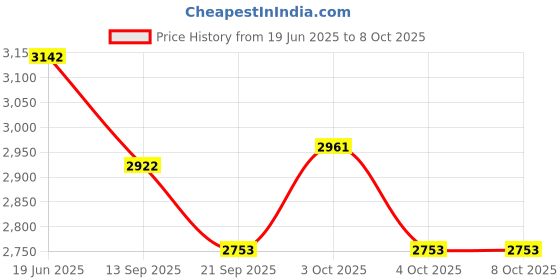 flipkart.com tiny tales Inflatable Trampoline For Children 152 x 117 cm (Multicolor) Inflatable Hoppers & Bouncer tiny tales Price History Graph from 19 Jun 2025 to 8 Oct 2025