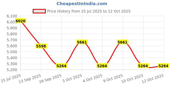 flipkart.com tiny tales Intelligent Wading Pool Sunmer Swim Quality With Free Pump Inflatable Swimming Inflatable Swimming Pool tiny tales Price History Graph from 25 Jul 2025 to 12 Oct 2025