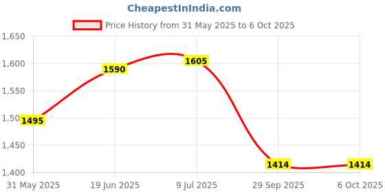 flipkart.com tiny tales Interactive (IND*66) Crab Inflatable Children's Pool Multicolor Inflatable Swimming Pool tiny tales Price History Graph from 31 May 2025 to 6 Oct 2025