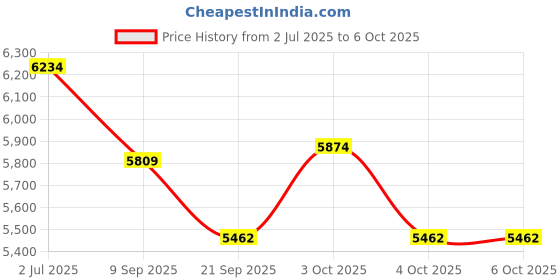 flipkart.com tiny tales Intex 28111ST 8ft x 30in Easy Set Inflatable Kid Swimming Pool with Free Pump Inflatable Swimming Pool tiny tales Price History Graph from 2 Jul 2025 to 5 Oct 2025