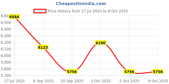 flipkart.com tiny tales Intex 8 Feet X 30 Inch Easy Set up Above Ground Swimming With Free Pump Inflatable Swimming Pool tiny tales Price History Graph from 27 Jul 2025 to 8 Oct 2025