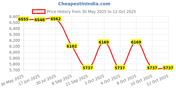 flipkart.com tiny tales Intex 8 Feet X 30 Inch Easy Set up Above Ground Swimming With Free Pump Inflatable Swimming Pool tiny tales Price History Graph from 30 May 2025 to 11 Oct 2025