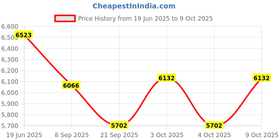 flipkart.com tiny tales Intex (IND*88) 8ft x 30in Easy Set Inflatable Kid Swimming Pool with Free Pump Inflatable Swimming Pool tiny tales Price History Graph from 19 Jun 2025 to 9 Oct 2025