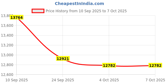 flipkart.com tiny tales Intex (IND*99) 12FT Easy Set Pool With Water Filter Inflatable Swimming Pool tiny tales Price History Graph from 10 Sep 2025 to 6 Oct 2025