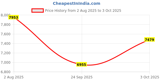 flipkart.com tiny tales Intex Inflatable (IND*14) Candy Zone Water Play Center With Pump Inflatable Swimming Pool tiny tales Price History Graph from 2 Aug 2025 to 3 Oct 2025