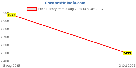 flipkart.com tiny tales Intex Inflatable (IND*320) Candy Zone Water Play Center With Pump Inflatable Swimming Pool tiny tales Price History Graph from 5 Aug 2025 to 3 Oct 2025