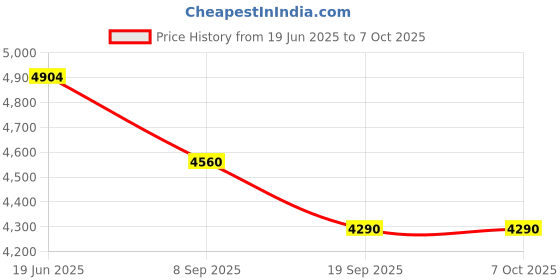 flipkart.com tiny tales Intex Swim Center Family Pool, 58484 With Pump Inflatable Swimming Pool tiny tales Price History Graph from 19 Jun 2025 to 7 Oct 2025