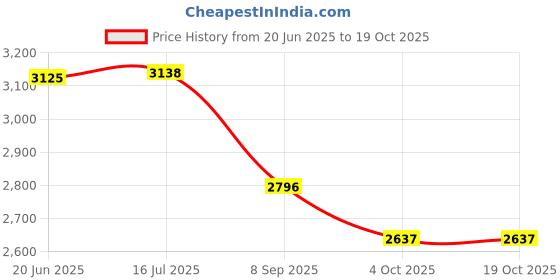 flipkart.com tiny tales Intex Swim Centre Family Pool, Blue With Free Pump Inflatable Swimming Pool tiny tales Price History Graph from 20 Jun 2025 to 18 Oct 2025