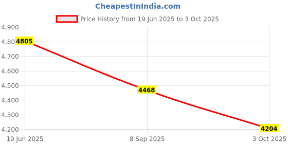 flipkart.com tiny tales Intex Swim (IND*14) Center Family Pool, 58484 With Pump Inflatable Swimming Pool tiny tales Price History Graph from 19 Jun 2025 to 3 Oct 2025