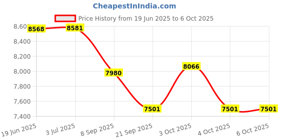 flipkart.com tiny tales Jump-O-Lene Ball Pit Castle Bouncer With Pump Inflatable Hoppers & Bouncer tiny tales Price History Graph from 19 Jun 2025 to 6 Oct 2025