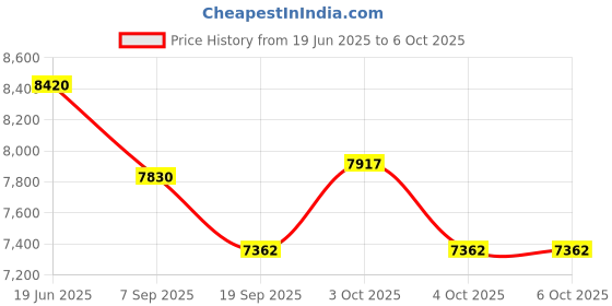 flipkart.com tiny tales Jump O Lene (Blue) With Free Pump Inflatable Hoppers & Bouncer tiny tales Price History Graph from 19 Jun 2025 to 5 Oct 2025