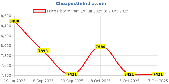 flipkart.com tiny tales Jump O Lene (IND*35) With Free Pump Inflatable Hoppers & Bouncer tiny tales Price History Graph from 19 Jun 2025 to 6 Oct 2025