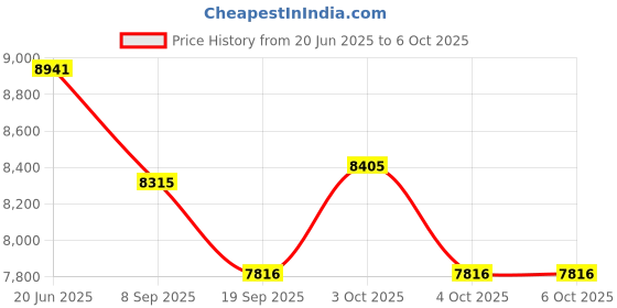 flipkart.com tiny tales Jump O Lene (IND*3596) With Free Pump Inflatable Hoppers & Bouncer tiny tales Price History Graph from 20 Jun 2025 to 6 Oct 2025
