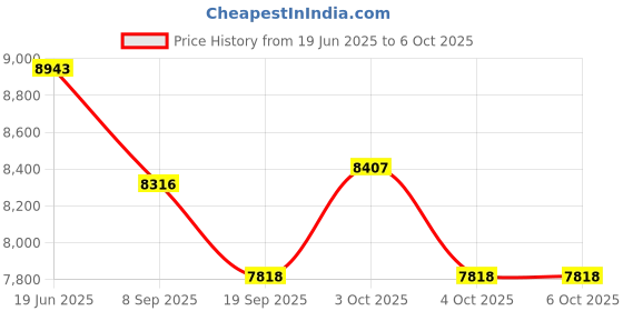 flipkart.com tiny tales Jump O Lene (IND*5250) With Free Pump Inflatable Hoppers & Bouncer tiny tales Price History Graph from 19 Jun 2025 to 6 Oct 2025