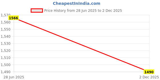 flipkart.com tiny tales Kids Garden Inflatable Pool 86x86 cm with free pump Inflatable Swimming Pool tiny tales Price History Graph from 28 Jun 2025 to 2 Dec 2025