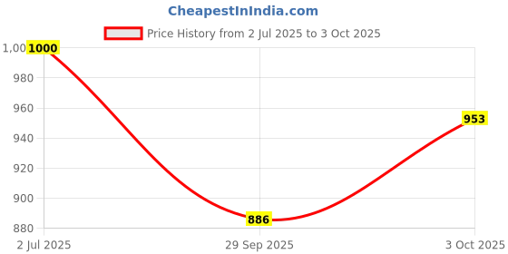 flipkart.com tiny tales Kids (IND*21) Inflatable Fish Ride On Swimming Pool Toy for Kid, Multicolor Inflatable Pool Accessory tiny tales Price History Graph from 2 Jul 2025 to 3 Oct 2025