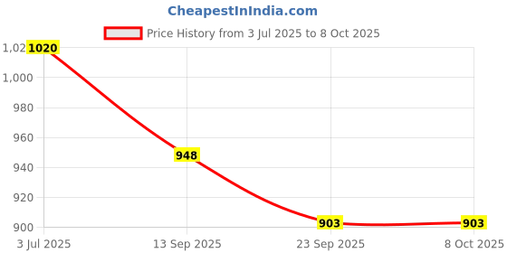 flipkart.com tiny tales Kids (IND*29) Inflatable Fish Ride On Swimming Pool Toy for Kid, Multicolor Inflatable Pool Accessory tiny tales Price History Graph from 3 Jul 2025 to 7 Oct 2025