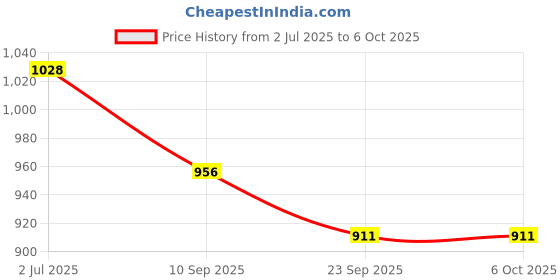 flipkart.com tiny tales Kids (IND*41) Inflatable Fish Ride On Swimming Pool Toy for Kid, Multicolor Inflatable Pool Accessory tiny tales Price History Graph from 2 Jul 2025 to 6 Oct 2025