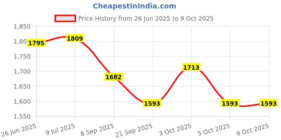 flipkart.com tiny tales Kids (IND*88) Swimming Pool Sunset Glow Pool Inflatable Pool Inflatable Swimming Pool tiny tales Price History Graph from 26 Jun 2025 to 9 Oct 2025