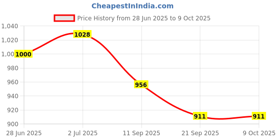 flipkart.com tiny tales Kids Inflatable Fish Ride On Swimming Pool Toy for Kid, Multicolor Inflatable Pool Accessory tiny tales Price History Graph from 28 Jun 2025 to 9 Oct 2025