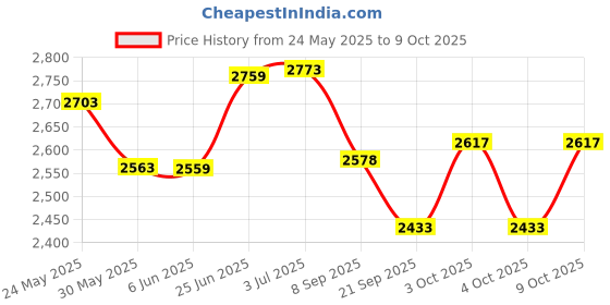 flipkart.com tiny tales Kids Inflatable Paddling Pool, Multicolor Inflatable Swimming Pool tiny tales Price History Graph from 24 May 2025 to 9 Oct 2025