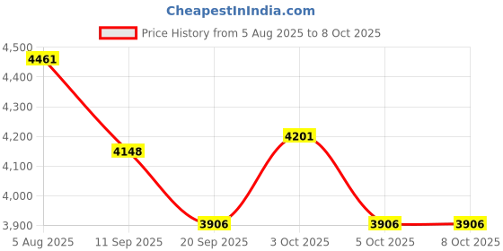 flipkart.com tiny tales Large (IND*62) Rectangular Pool Family Children's Swimming Pool With Free Pump Inflatable Swimming Pool tiny tales Price History Graph from 5 Aug 2025 to 7 Oct 2025