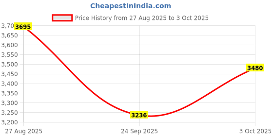 flipkart.com tiny tales Large Inflatable Kids Aquarium Pool With Pump Inflatable Swimming Pool tiny tales Price History Graph from 27 Aug 2025 to 3 Oct 2025