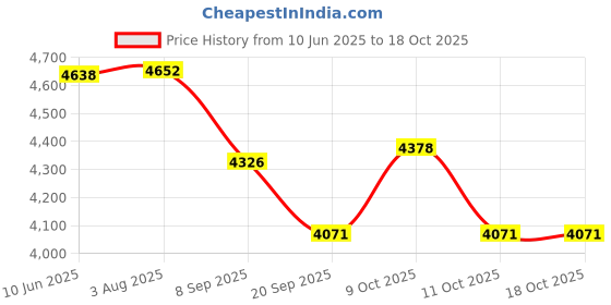 flipkart.com tiny tales LE 10 feet Big Size Swimming Pool Tub for Kids and Adults Inflatable Swimming Pool tiny tales Price History Graph from 10 Jun 2025 to 18 Oct 2025