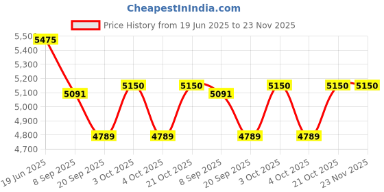 flipkart.com tiny tales Luxury Paddling Pool Inflatable Family Tub With Pump Inflatable Swimming Pool tiny tales Price History Graph from 19 Jun 2025 to 22 Nov 2025